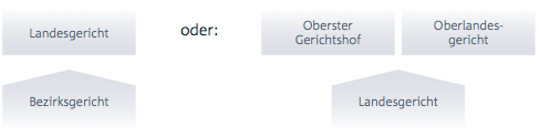 Strafverfahren Strafverfahren, Instanzen