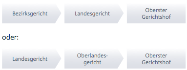 Zivilverfahren Zivilverfahren, Instanzen