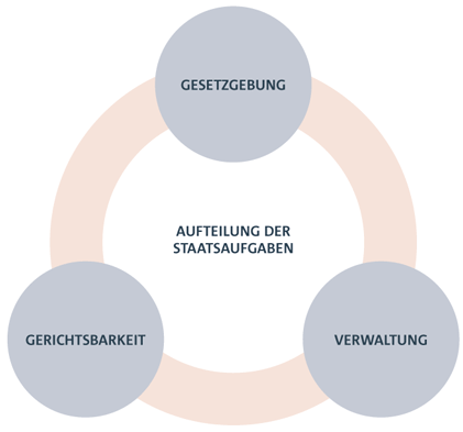 Staatsaufgaben Aufteilung der Staatsaufgaben