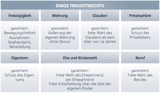 Einige Freiheitsrechte Einige Freiheitsrechte Tabelle
