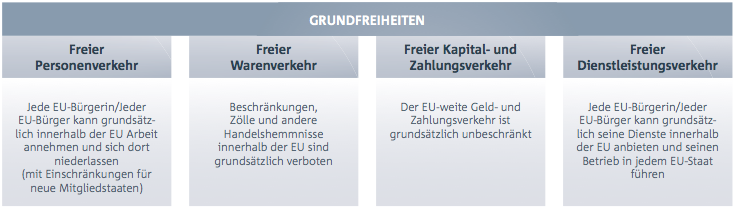 Grundfreiheiten Grundfreiheiten, EU